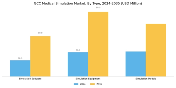 GCC Medical Simulation Market Segment Image 0