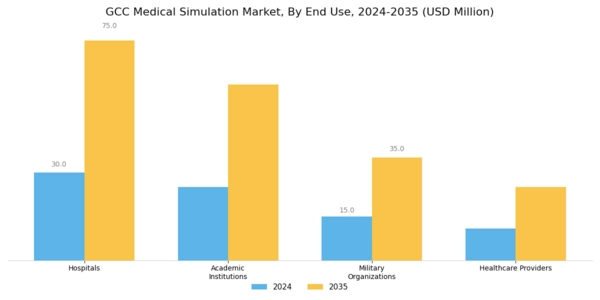 GCC Medical Simulation Market Segment Image 2