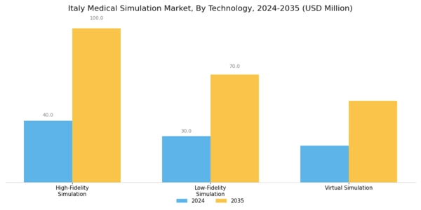 Italy Medical Simulation Market Segment Image 3