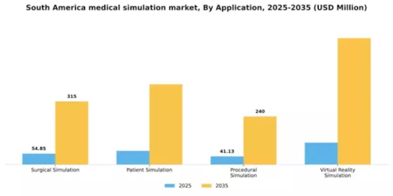 South America Medical Simulation Market Segment Image 0