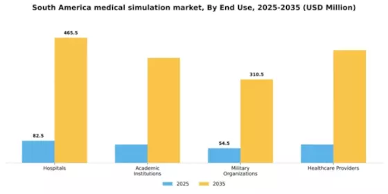 South America Medical Simulation Market Segment Image 1
