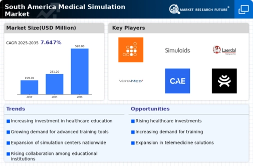 South America Medical Simulation Market Infographic