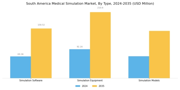 South America Medical Simulation Market Segment Image 0
