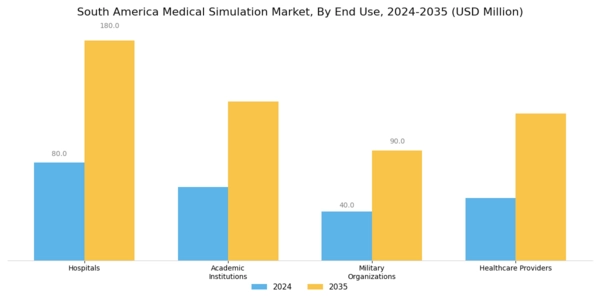 South America Medical Simulation Market Segment Image 2