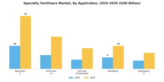 Specialty Fertilizers Market Segment Image 0