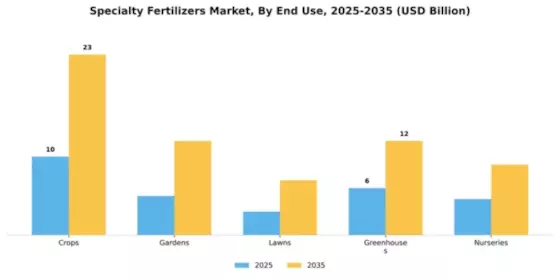 Specialty Fertilizers Market Segment Image 1