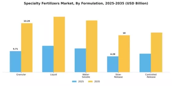 Specialty Fertilizers Market Segment Image 2