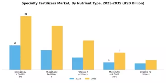 Specialty Fertilizers Market Segment Image 3