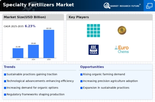 Specialty Fertilizers Market Infographic
