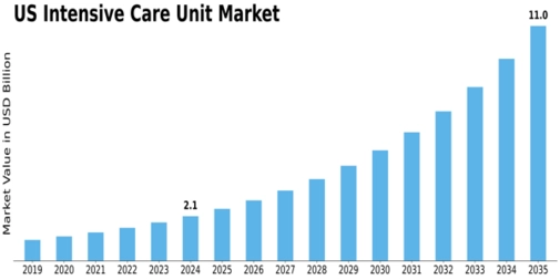 US Intensive Care Unit Market Size