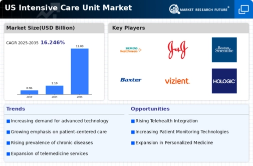 US Intensive Care Unit Market Infographic
