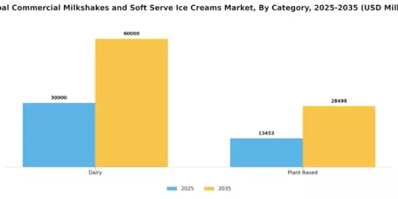 Commercial Milkshakes Soft Serve Ice Creams Market  Segment Image 0