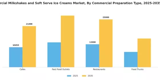 Commercial Milkshakes Soft Serve Ice Creams Market  Segment Image 1