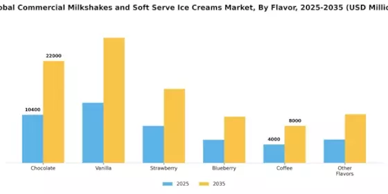 Commercial Milkshakes Soft Serve Ice Creams Market  Segment Image 2