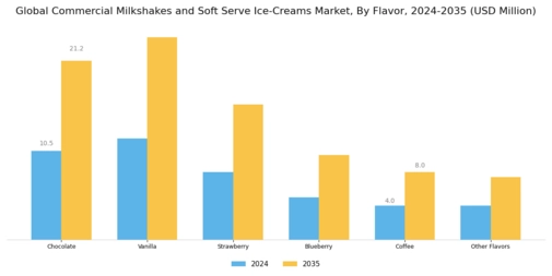 Commercial Milkshakes Soft Serve Ice Creams Market  Segment Image 1