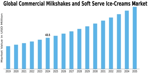 Commercial Milkshakes Soft Serve Ice Creams Market  Size