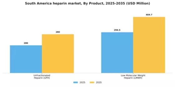 South America Heparin Market
 Segment Image 2