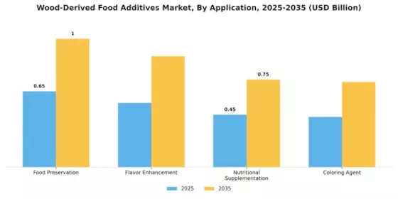Wood-derived Food Additives market Segment Image 0