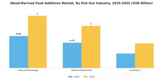 Wood-derived Food Additives market Segment Image 1