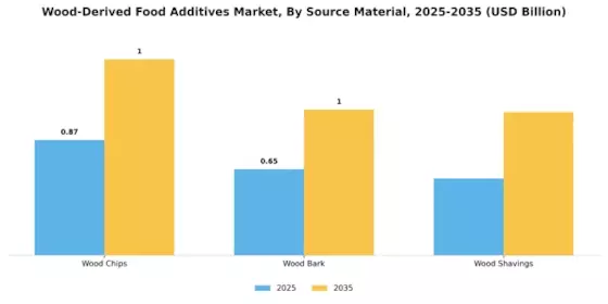 Wood-derived Food Additives market Segment Image 2