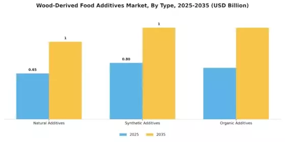 Wood-derived Food Additives market Segment Image 3