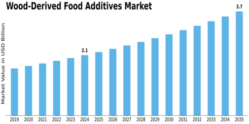 Wood-derived Food Additives market Size
