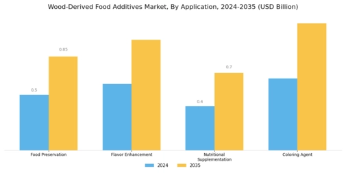 Wood-derived Food Additives market Segment Image 0