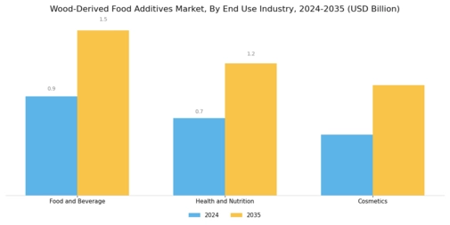 Wood-derived Food Additives market Segment Image 3
