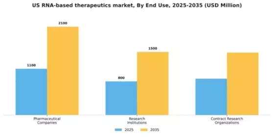 US RNA-Based Therapeutics Market Segment Image 2