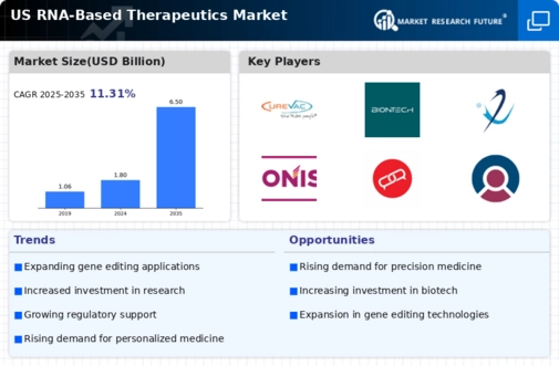 US RNA-Based Therapeutics Market Infographic
