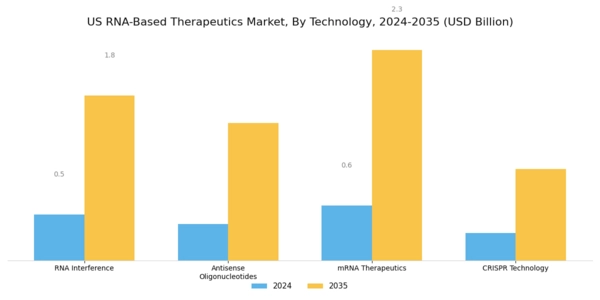 US RNA-Based Therapeutics Market Segment Image 0