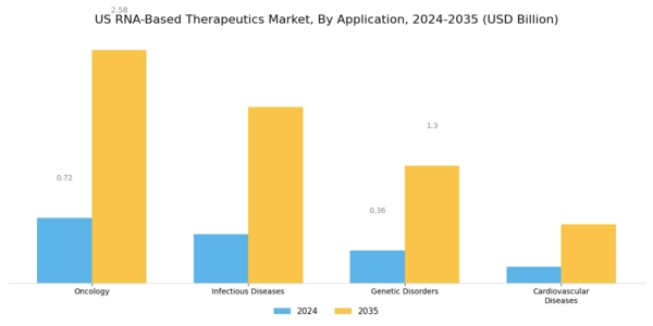 US RNA-Based Therapeutics Market Segment Image 1