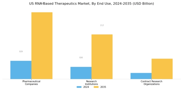 US RNA-Based Therapeutics Market Segment Image 2