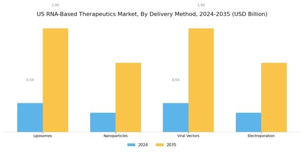 US RNA-Based Therapeutics Market Segment Image 3