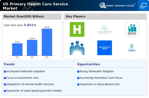 US Primary Health Care Service Market
 Infographic