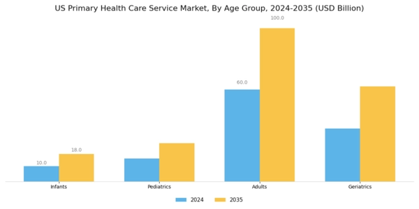 US Primary Health Care Service Market
 Segment Image 1