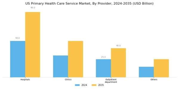 US Primary Health Care Service Market
 Segment Image 3