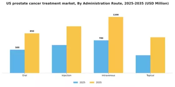 US Prostate Cancer Treatment Market Segment Image 0
