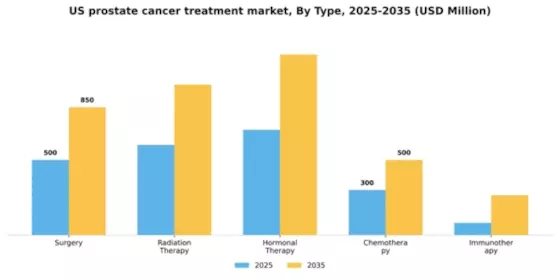 US Prostate Cancer Treatment Market Segment Image 3