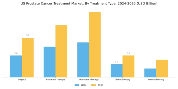 US Prostate Cancer Treatment Market Segment Image 0
