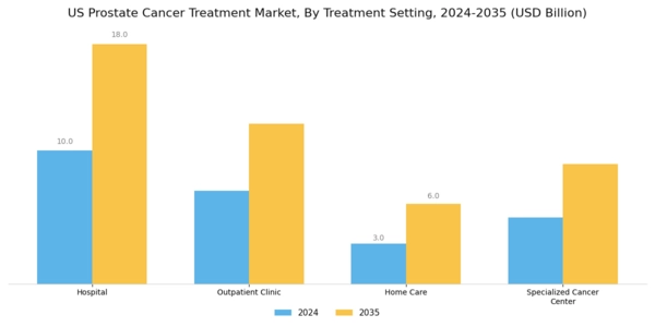 US Prostate Cancer Treatment Market Segment Image 3