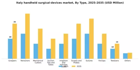 Italy Handheld Surgical Devices Market Segment Image 2