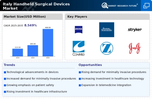 Italy Handheld Surgical Devices Market Infographic