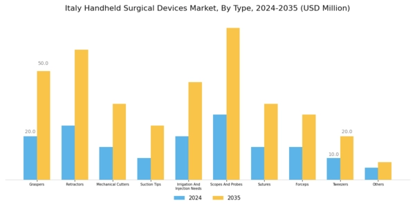 Italy Handheld Surgical Devices Market Segment Image 0