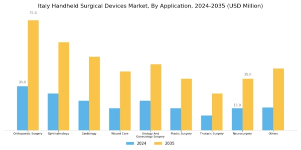 Italy Handheld Surgical Devices Market Segment Image 1