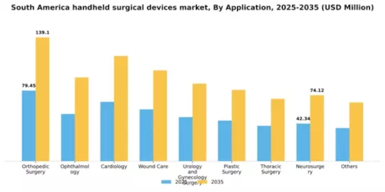 South America Handheld Surgical Devices Market Segment Image 0
