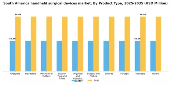 South America Handheld Surgical Devices Market Segment Image 2