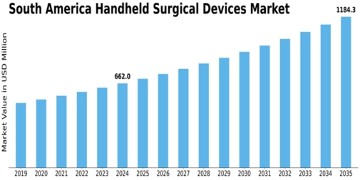 South America Handheld Surgical Devices Market Size