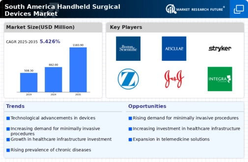 South America Handheld Surgical Devices Market Infographic