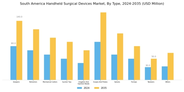 South America Handheld Surgical Devices Market Segment Image 0